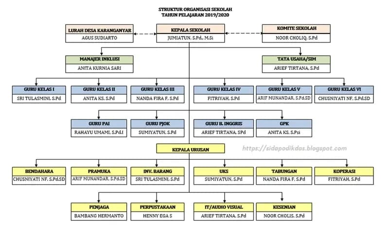 Struktur Organisasi Sekolah (dok. sidapodikdas)