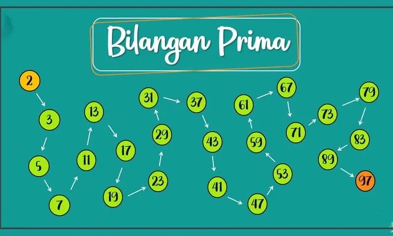 Bilangan Prima (Dok. Eman Mendrofa)