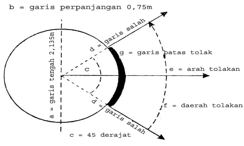 Gambar lapangan tolak peluru (Dok: pengadaan.web.id)