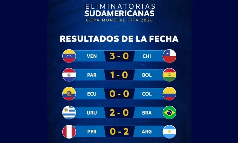 Pada laga keempat kualifikasi Piala Dunia 2026 zona CONMEBOL yang digelar pada Rabu (18/10/2023), Timnas Brasil dan Timnas Argentina masing-masing mencatat hasil yang berbeda. Brasil terpaksa menyerah di tangan Uruguay, sementara Argentina berhasil membun