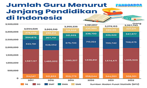 jumlah guru menurut jenjang pendidikan di indonesia